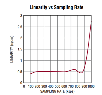 Performance Graph - Analog Devices Inc. DC2135A Demo Board for LTC2378-20 & LT1468